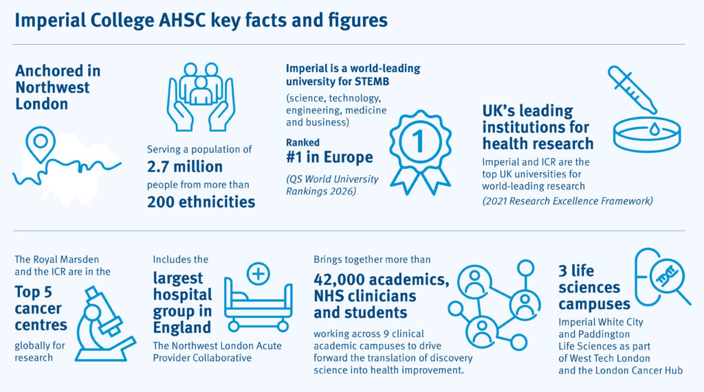 Imperial College AHSC key facts and figures infographic, text is accompanied by blue drawn images such as a microscope, rosette, map the pipette. The text reads: Anchored in Northwest London serving a population of 2.7 million people from more than 200 ethnicities. Imperial is a world-leading university for STEMB. Ranked number 1 in Europe (QS World University Rankings 2026), UK's leading institutions for health research - Imperial and ICR are the top UK universities for world-leading research (2021 Research Excellent Framework)
The Royal Marsden and the ICR are in the Top 5 cancer centres globally for research, includes the largest hospital group in England the Northwest London Acute Provide Collaborative. Brings together more than 42,000 academics, NHS clinicians and students working across 9 clinical academic campuses to drive forward the translation of discovery science into health improvement. 3 life science campuses Imperial White City and Paddington Life Sciences as part of West Tech London and the London Cancer Hub