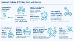 Imperial College AHSC key facts and figures infographic, text is accompanied by blue drawn images such as a microscope, rosette, map the pipette. The text reads: Anchored in Northwest London serving a population of 2.7 million people from more than 200 ethnicities. Imperial is a world-leading university for STEMB. Ranked number 1 in Europe (QS World University Rankings 2026), UK's leading institutions for health research - Imperial and ICR are the top UK universities for world-leading research (2021 Research Excellent Framework) The Royal Marsden and the ICR are in the Top 5 cancer centres globally for research, includes the largest hospital group in England the Northwest London Acute Provide Collaborative. Brings together more than 42,000 academics, NHS clinicians and students working across 9 clinical academic campuses to drive forward the translation of discovery science into health improvement. 3 life science campuses Imperial White City and Paddington Life Sciences as part of West Tech London and the London Cancer Hub